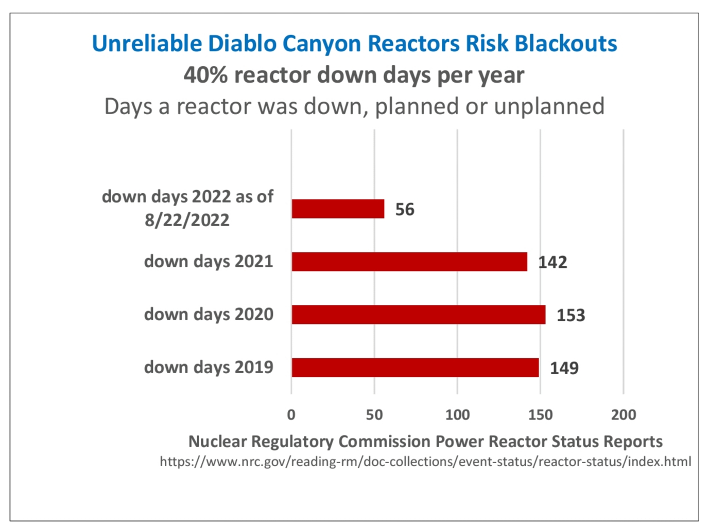 Unreliable Diablo Canyon Reactors Risk Blackouts